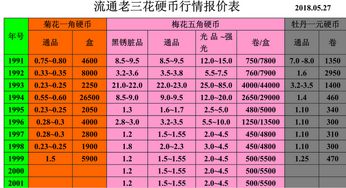 梅花5角市场流通有多少 流通梅花流通品和全新品各年份存世量 