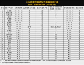 春节签证排行榜发布 国人护照大升值 二线办签量涨6成 