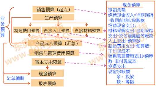 现金预算 