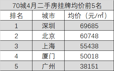 4月最新房价讯息 全国挂牌二手房均价前五名榜单,深圳领跑70城