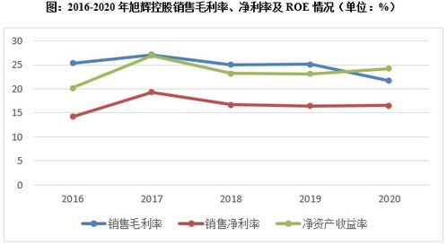 为什么企业净资产利润率每年降低