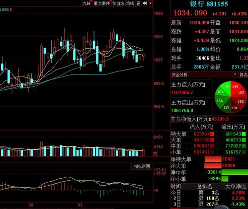 股票大盘指数星期一还会跌么？