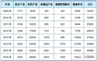 2017年我国大健康行业产业结构及市场规模分析 