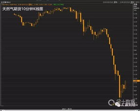 国际天然气十号开盘为什么跌的厉害？