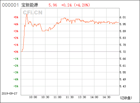 000690宝新能源还能涨吗？