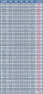 净资产收益率大于50%正常么？