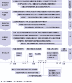 公司上市手续大约要多近可以审批及上市完毕？？？