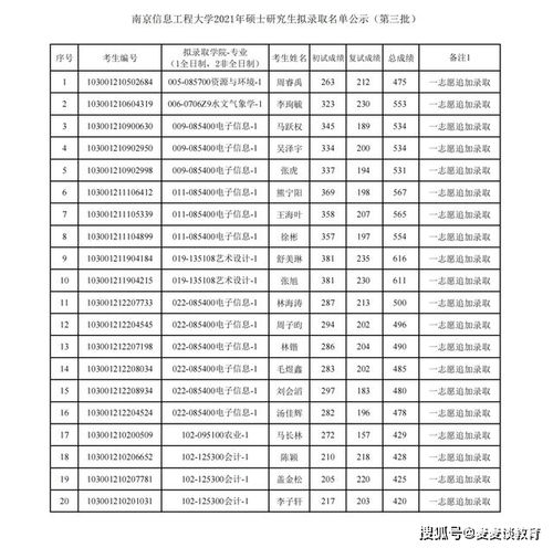 南京信息工程大学研究生录取名单