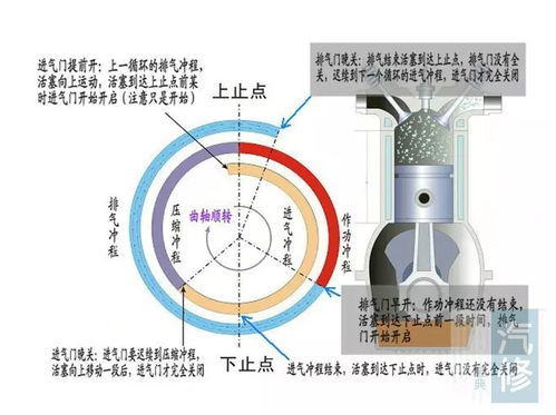 汽修基础知识 什么是配气相位 