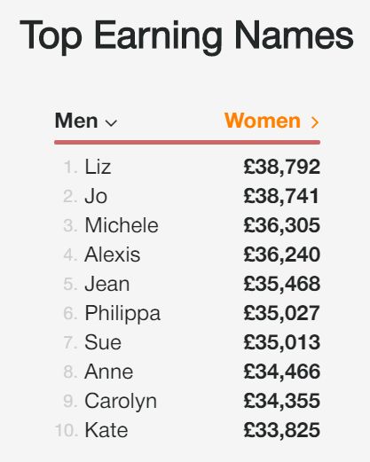 收入竟和英文名有关 最易拿高薪的英文名TOP10出炉