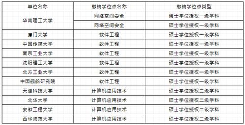 学位授权点增 删名单,计算机相关专业速览