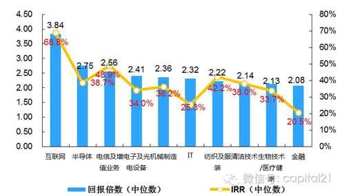 2016中国股权投资赚钱秘笈 为何这些行业回报更高