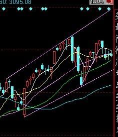 请问股票里支撑线在什么位置？