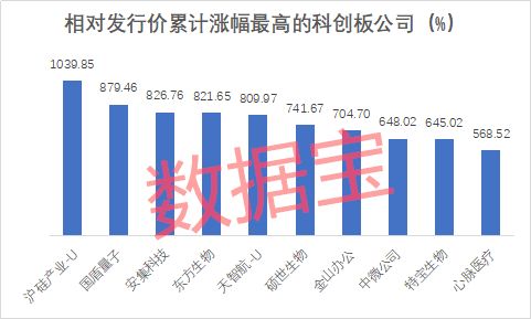 科创板迎来牛市