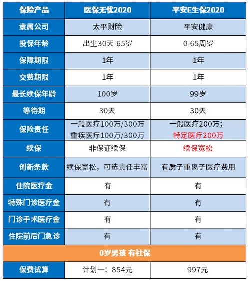 对比 医保无忧2020版和平安e生保2020版谁更值得买