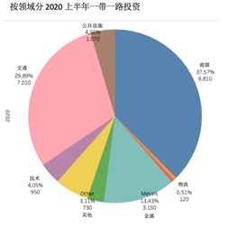 疫情冲击下, 一带一路 可再生能源领域投资潜力巨大