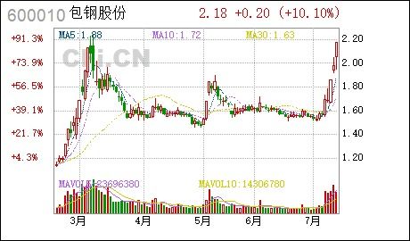 包钢股份应该在什么价格的时候甩