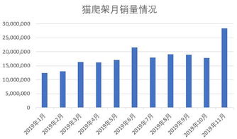 长城独家 11月猫狗玩具线上销售额近1亿,华元 迈仕表现强势