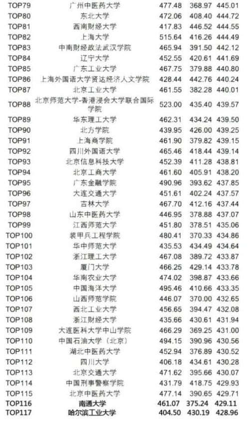 我国高校四六级平均分排行榜Top200,你在全国处于什么段位