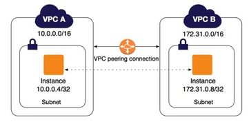 在aws上实现不同区域的vpc对等链接(aws搭建socks5)-速云博客