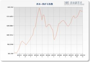 铁精粉是否要涨价，走势如何