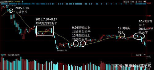 60和120均线向上共震,股价会跌吗