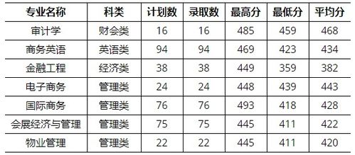 福建专升本考试分数线，福建2023专升本出成绩时间