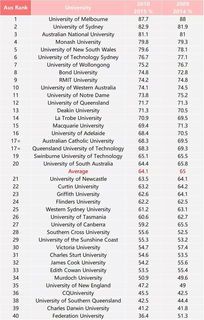 澳洲大学毕业论文