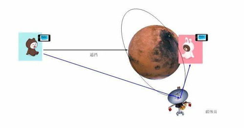 如何和上亿公里外的火星探测器打个招呼 火星探测器测控