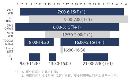 纽约原油期货交易时间