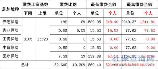 北京五险一金多少钱，什么比例