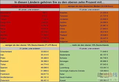 德国最低工资水平在全球50多个国家算富裕阶层
