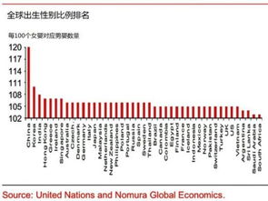投行 中国男女比例失调全球第一