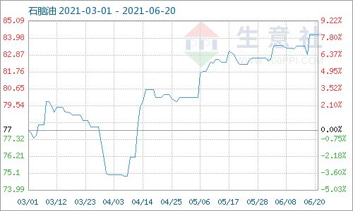 2023年8月14日的石脑油商品价格动态