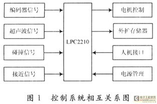 控制系统设计(步进电机控制系统设计) 