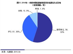 私募基金在中国的发展现状是什么样子的？