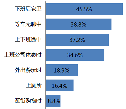 2016年中国移动购物应用市场分析及使用情景分布