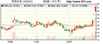 巴安水务六月15日收盘涨停,出现吊阴线,会出现断崖式暴跌吗?