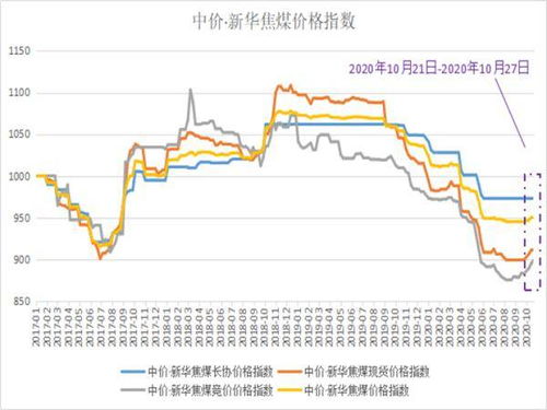 焦煤价格指数136.5什么意思