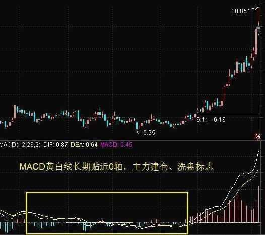 有期货会用MACD的专家，请问MACD是怎么设置的，我的MACD怎么就一条线？