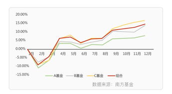 一般基金定投多少？比较合适。如果长期定投收益率怎么样。