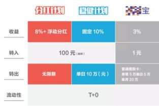 天天宝活期收益6%，靠谱吗？