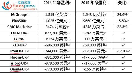 外汇经纪商是怎么获利的？