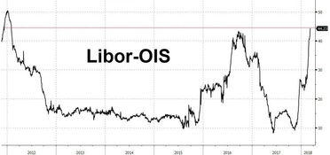 美元Libor+0.35%是什么意思