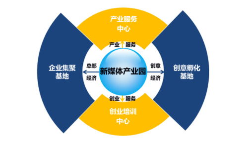 数字创意产业园区的开发模式