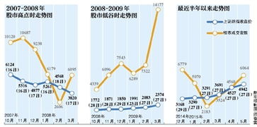 2008年的股市如何