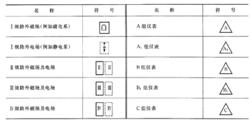 电工仪表设备的图形符号 盘面标记 