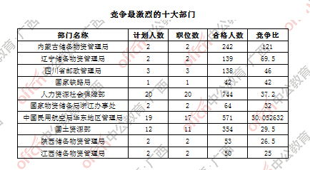 截止17日8时 最热职位国税占据半壁江山 