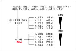 属性议程设置