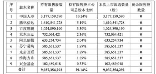 中国联通股票解禁意味着什么呢？